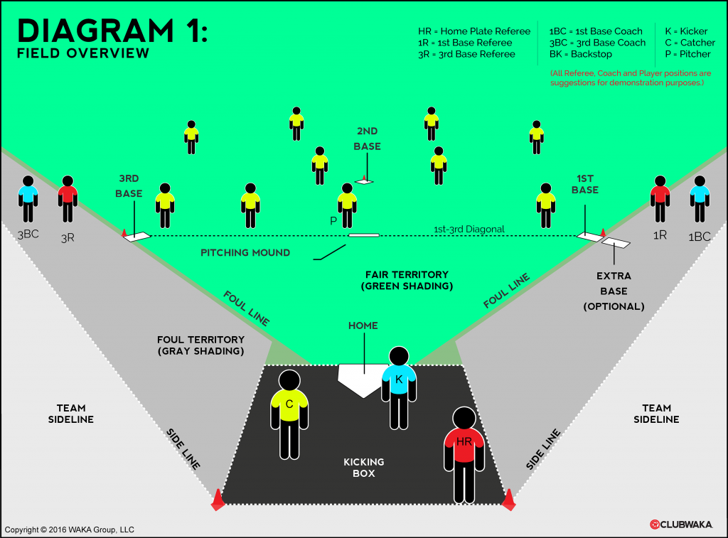 Field overview diagram showing the kicking box, catcher position, pitching mound, bases, and the 1st-3rd diagonal